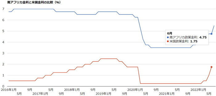 南アフリカ金利 と 米国金利 の 比較（％）