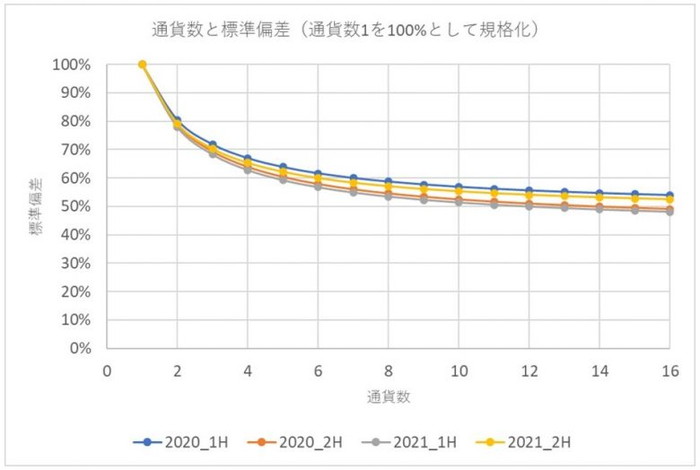 通貨分散の振れ幅グラフ