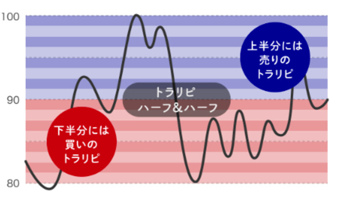 ハーフアンドハーフ戦略の解説