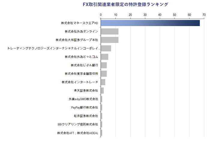 マネースクエアは特許取得数がFX業界No.1