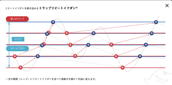 トラリピ売買の仕組み