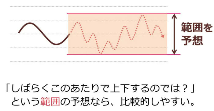 トラリピは範囲を予想するので初心者でも予想しやすい