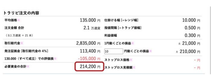 トラリピ発注本数を増やした後の必要資金