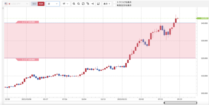 トラリピドル円2022年レンジアウト