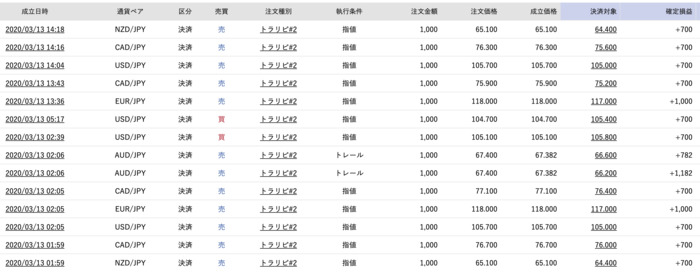 トラリピ乱高下時の利益