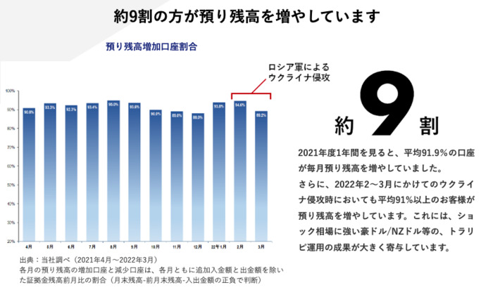 トラリピ預かり資産残高2021年度