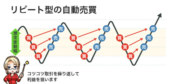 リピート型の自動売買の仕組み