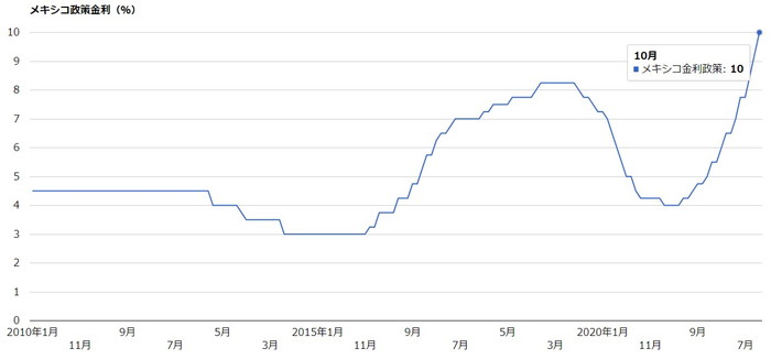 メキシコ金利政策（％）推移