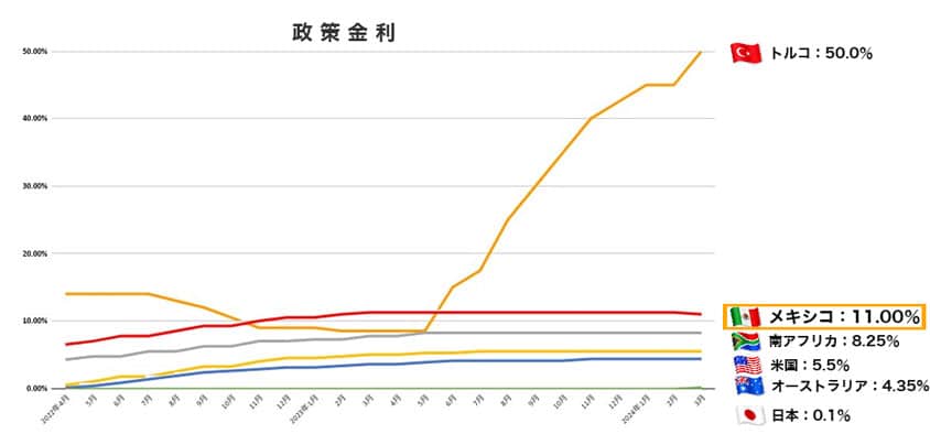 6か国の政策金利推移（メキシコ）