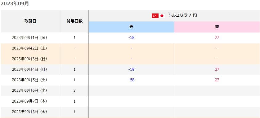 トライオートFXのトルコリラ円スワップポイント