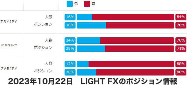 高金利通貨のポジション情報