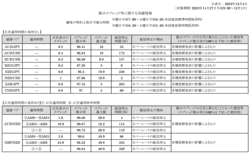 ヒロセ通商　提示スプレッド等に関する実績情報