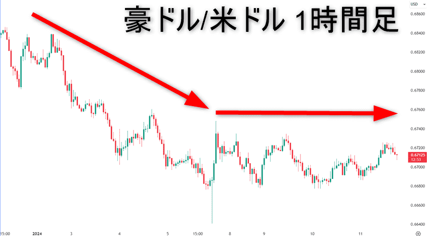 豪ドル/米ドルの1時間足チャート