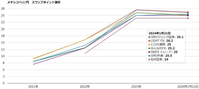 メキシコペソのスワップポイント推移