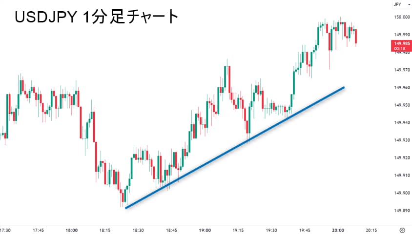 USDJPY 1分足チャート