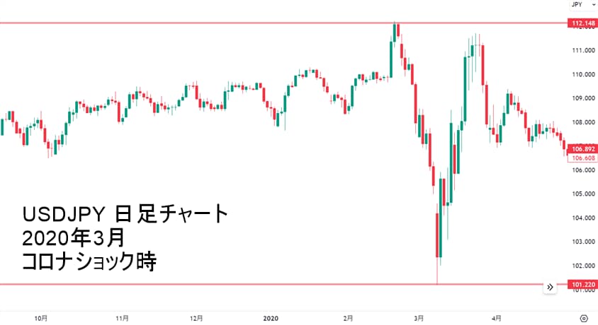 USDJPY 日足チャード コロナショック