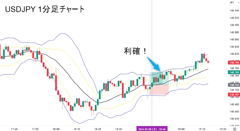 USDJPY 1分足チャートを使ったボリンジャーバンド手法