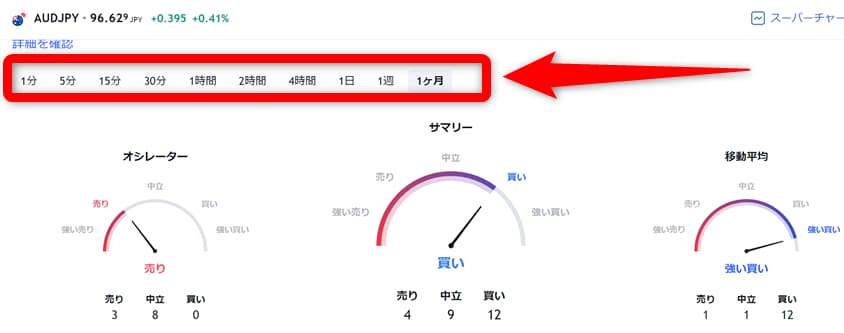 TradingView 豪ドル円のテクニカル分析