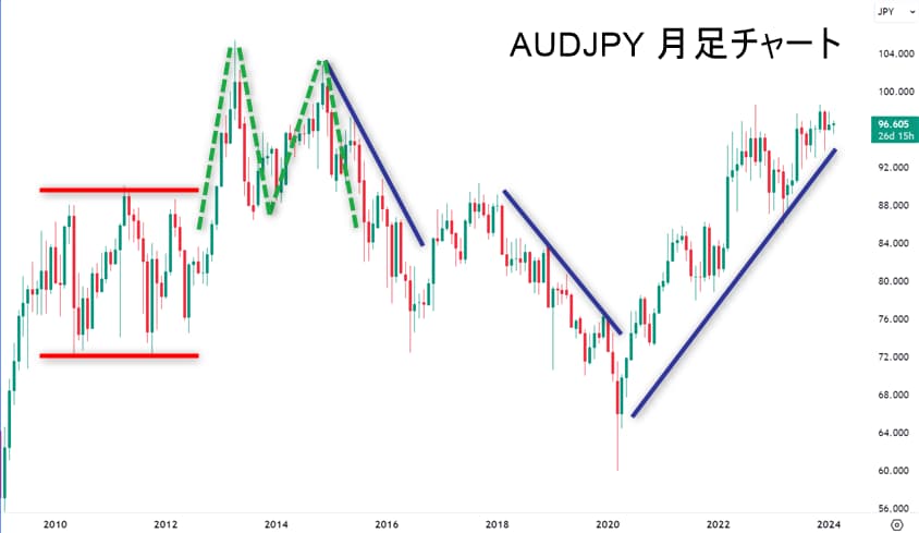 豪ドル円の月足チャートの形