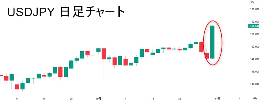 USDJPY 日足チャート ローソク足