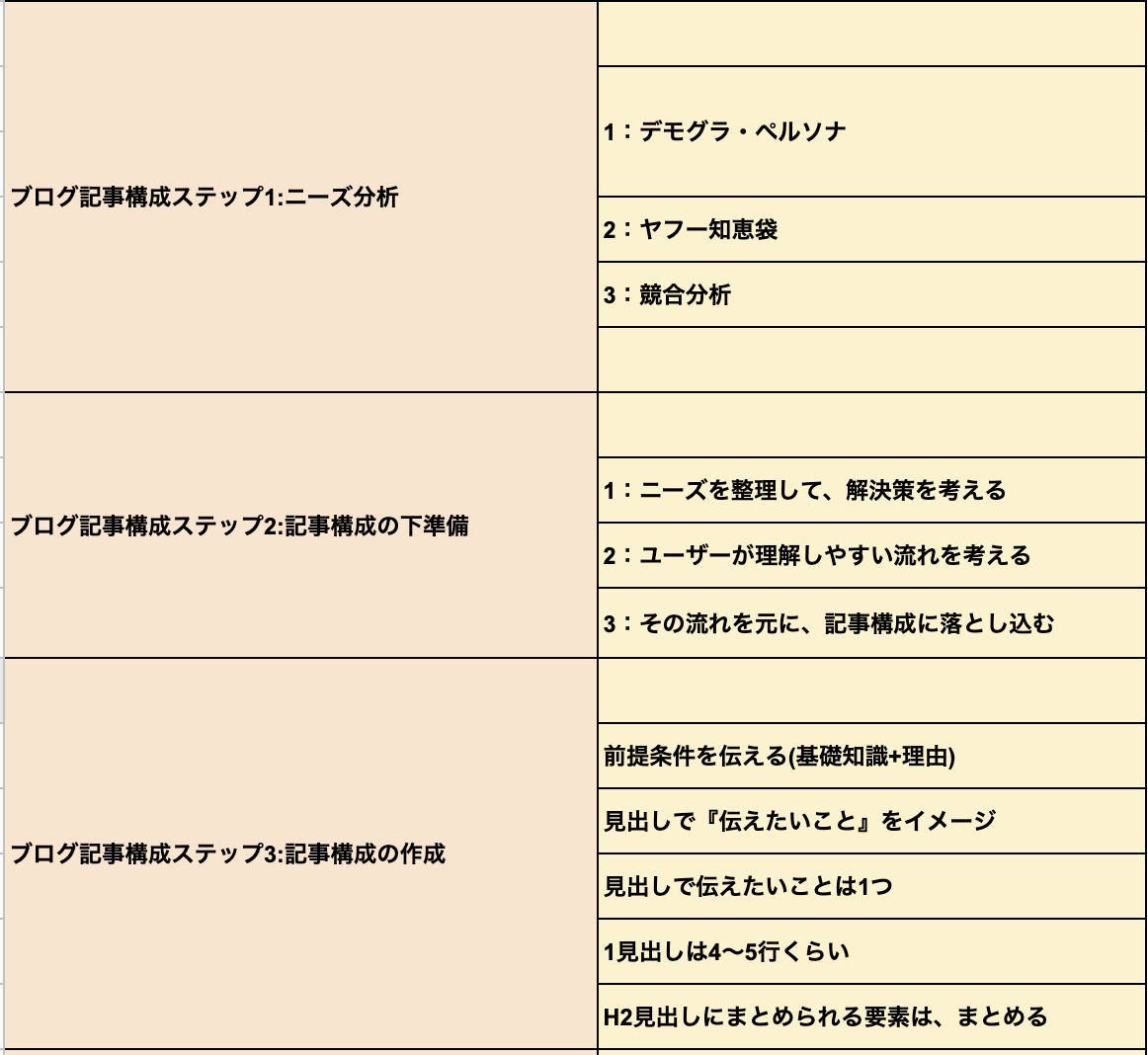 たった10記事で64万人に読まれるブログ記事構成を作る3ステップ