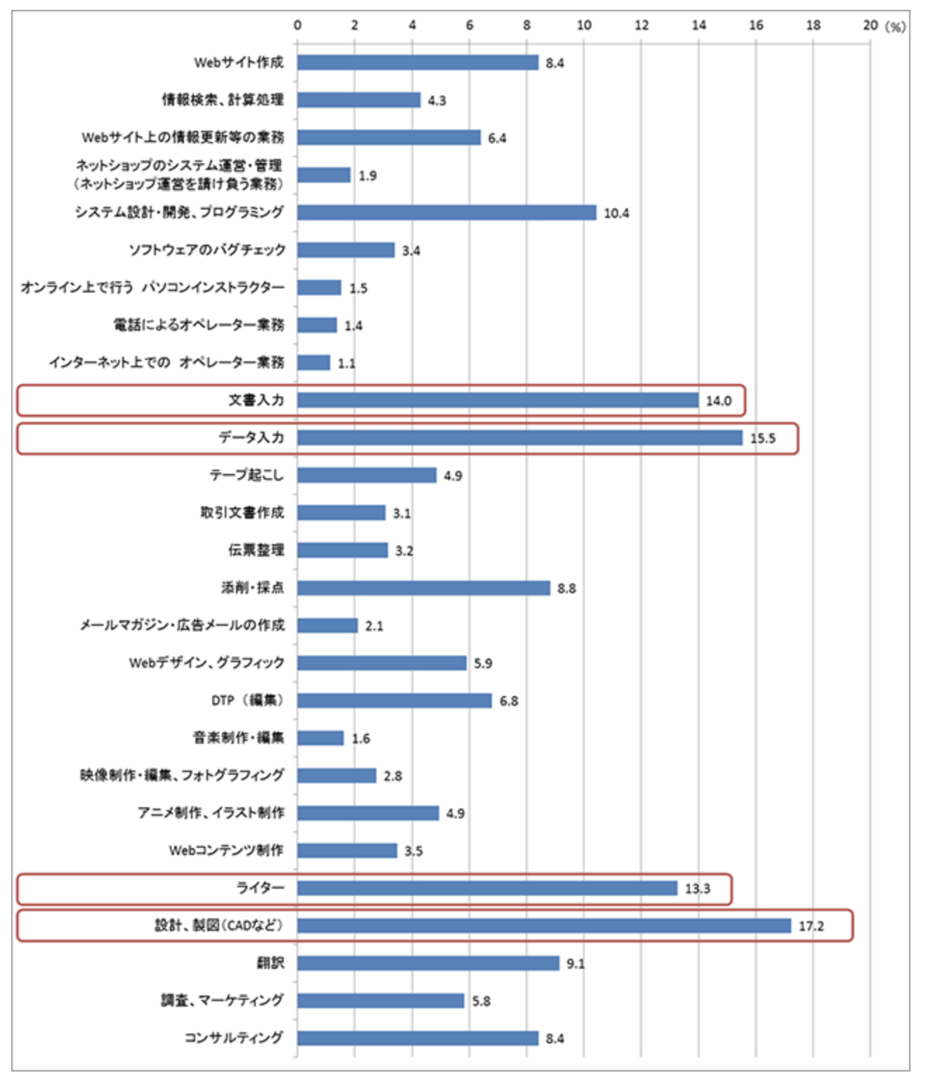 副業 パソコン で月500万稼ぐ僕が教える おすすめ在宅ワーク6つ