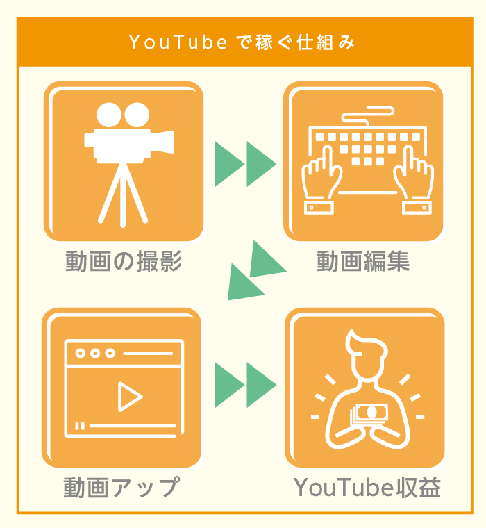 YouTubeで稼ぐ仕組み