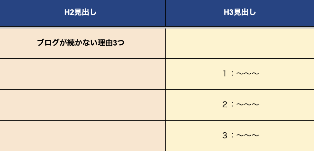 ３：1つの見出しで伝えたいことは1つ