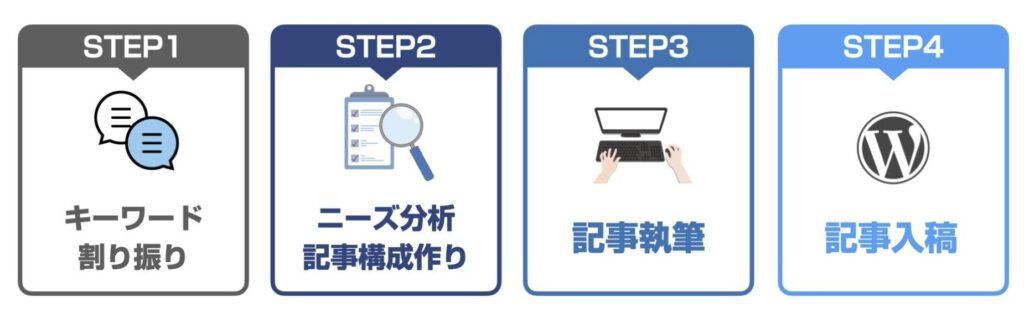 【前提】ブログ記事を書く際の全体像