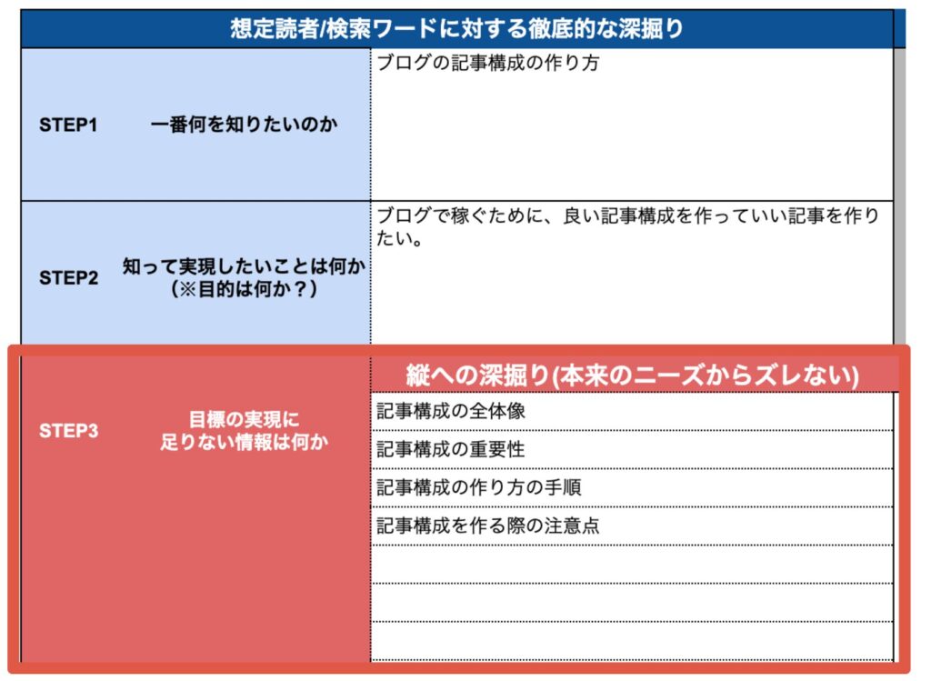 ２：独自の情報を肉付け