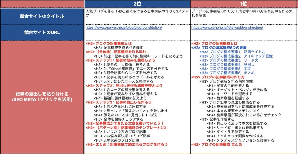 １：競合を参考に見出しを肉付け