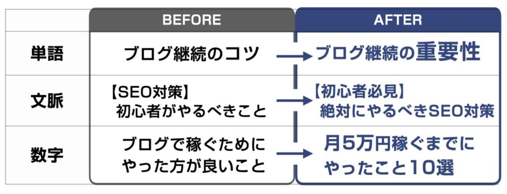 ３：見出しの言い回しを変える