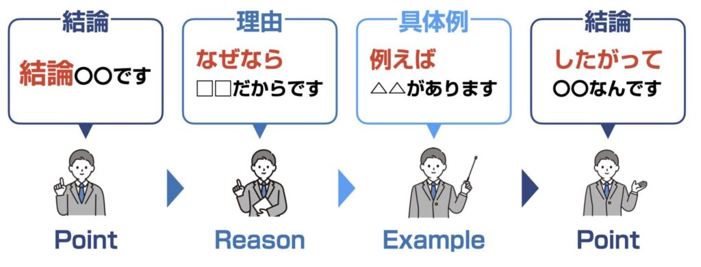 文章の基本的な型